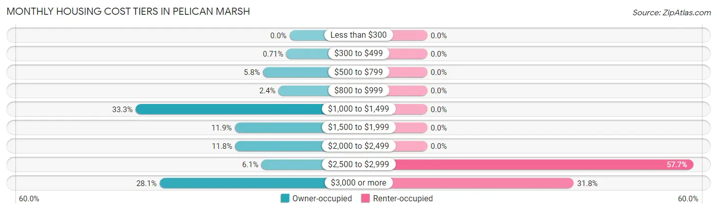 Monthly Housing Cost Tiers in Pelican Marsh