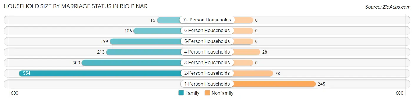 Household Size by Marriage Status in Rio Pinar