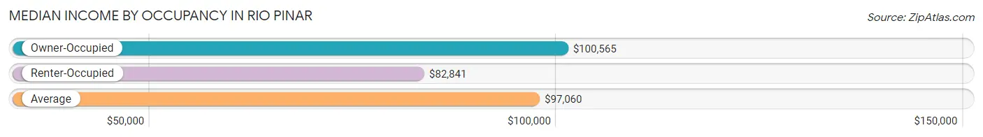Median Income by Occupancy in Rio Pinar