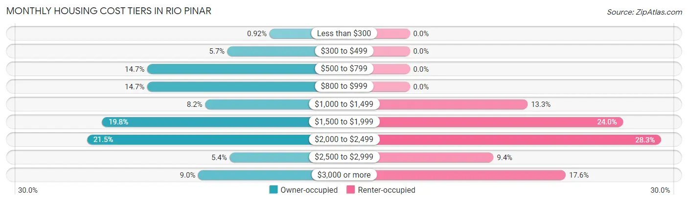 Monthly Housing Cost Tiers in Rio Pinar
