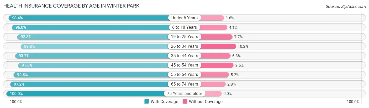 Health Insurance Coverage by Age in Winter Park