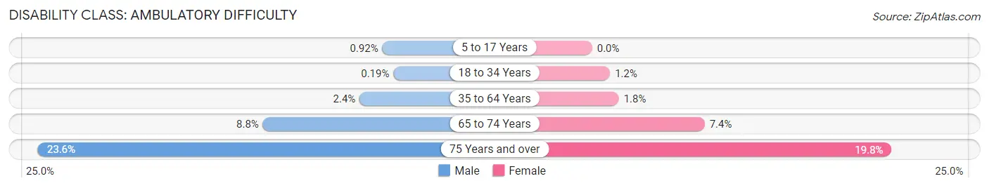 Disability in Ankeny: <span>Ambulatory Difficulty</span>