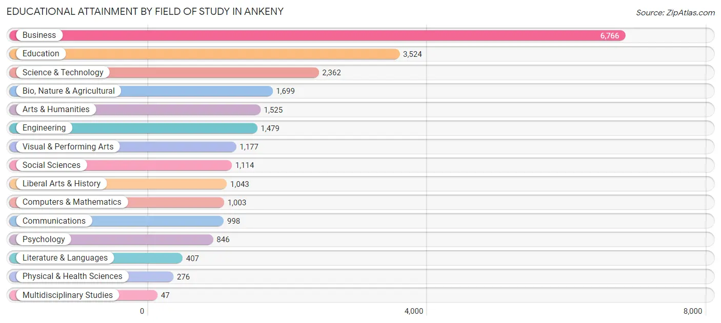 Educational Attainment by Field of Study in Ankeny