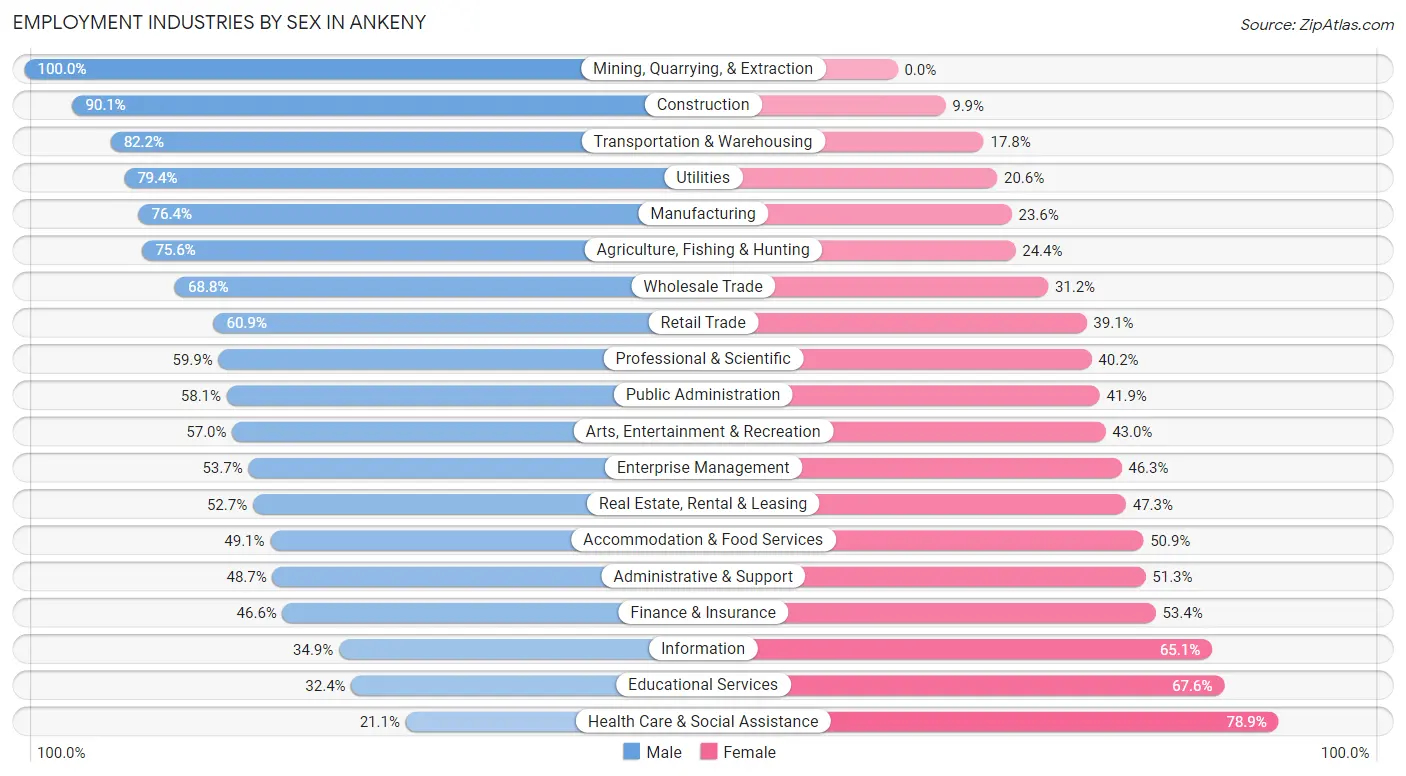 Employment Industries by Sex in Ankeny