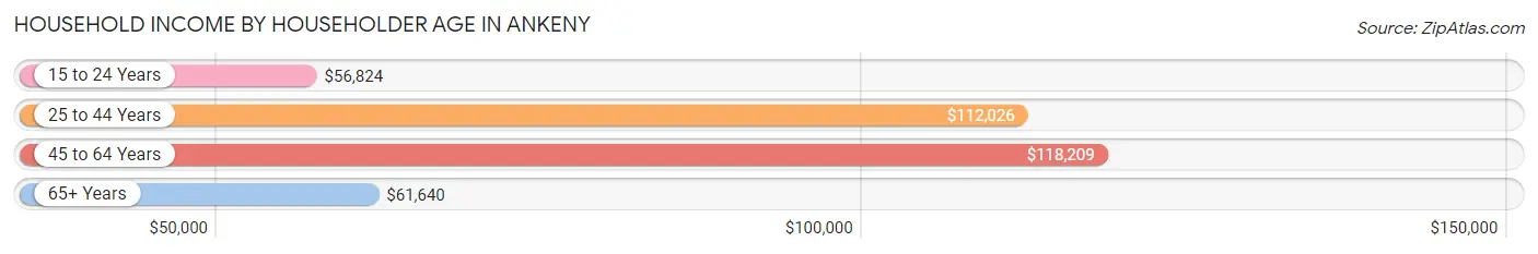 Household Income by Householder Age in Ankeny