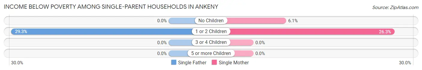 Income Below Poverty Among Single-Parent Households in Ankeny