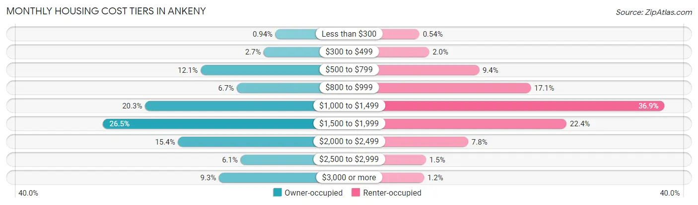 Monthly Housing Cost Tiers in Ankeny