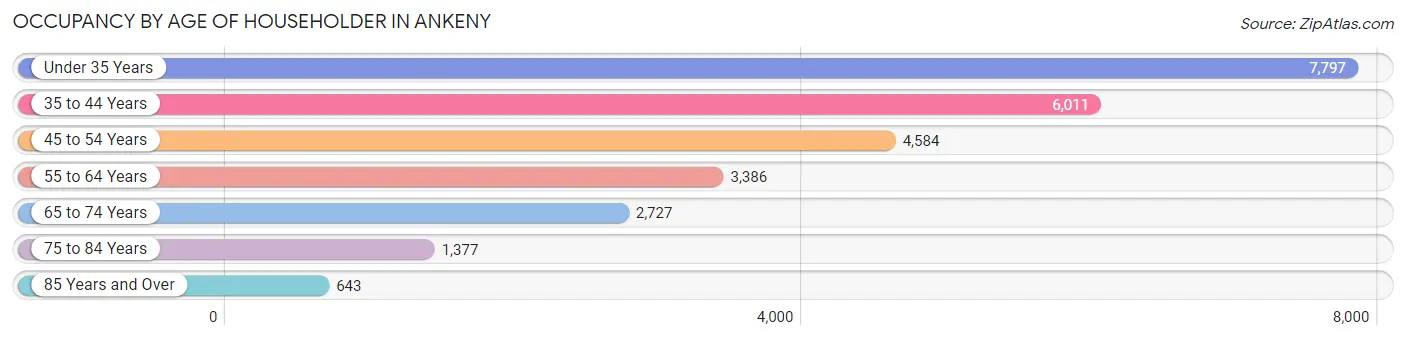 Occupancy by Age of Householder in Ankeny