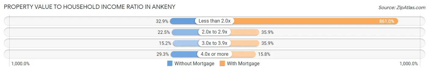 Property Value to Household Income Ratio in Ankeny