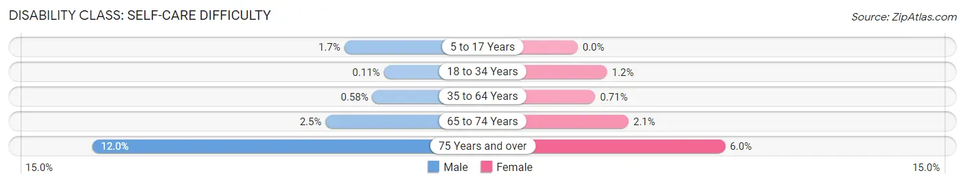 Disability in Ankeny: <span>Self-Care Difficulty</span>