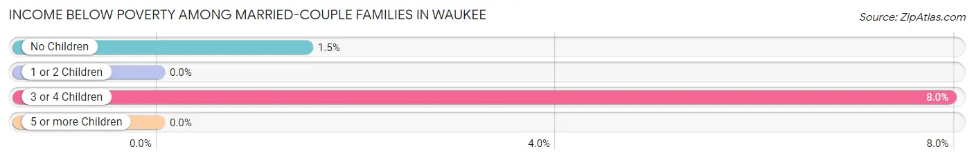 Income Below Poverty Among Married-Couple Families in Waukee
