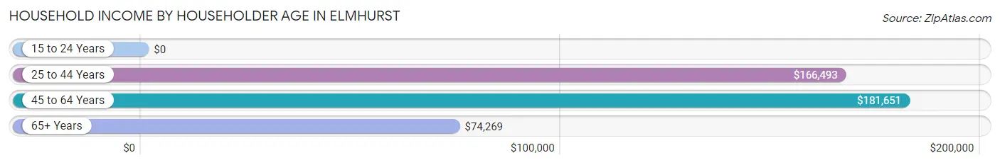 Household Income by Householder Age in Elmhurst