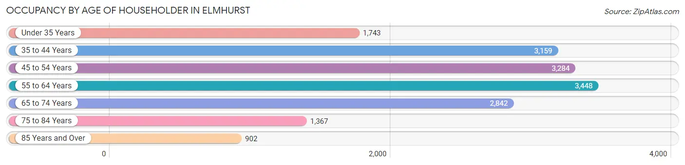 Occupancy by Age of Householder in Elmhurst