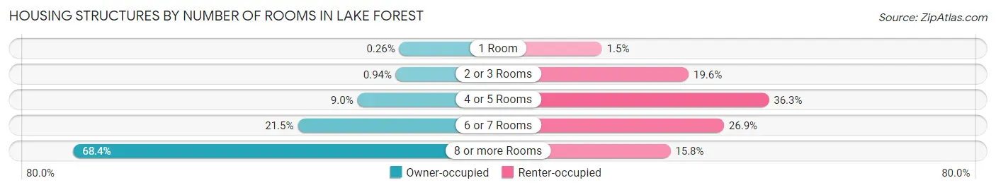 Housing Structures by Number of Rooms in Lake Forest