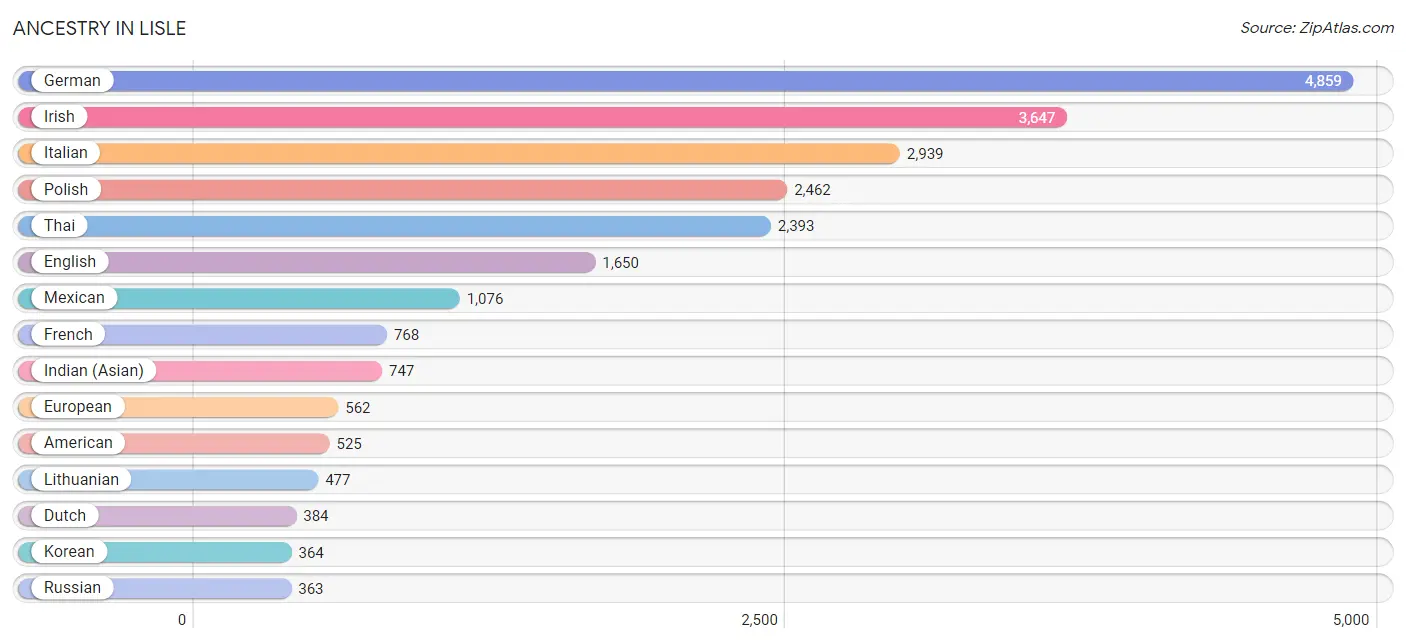 Ancestry in Lisle