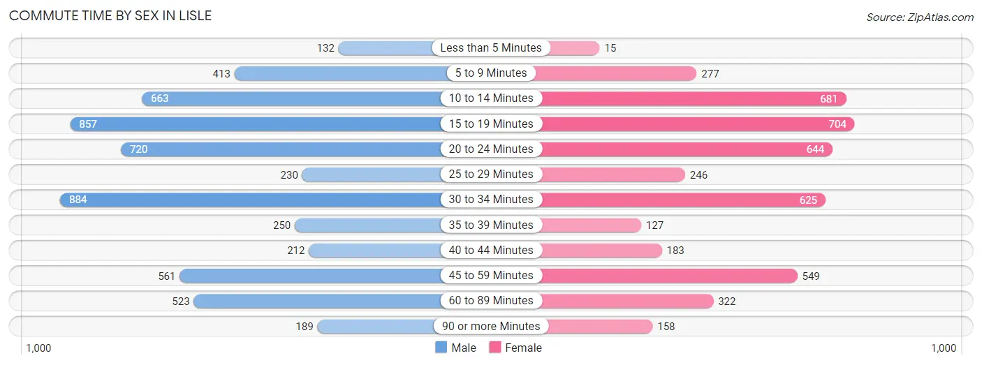 Commute Time by Sex in Lisle