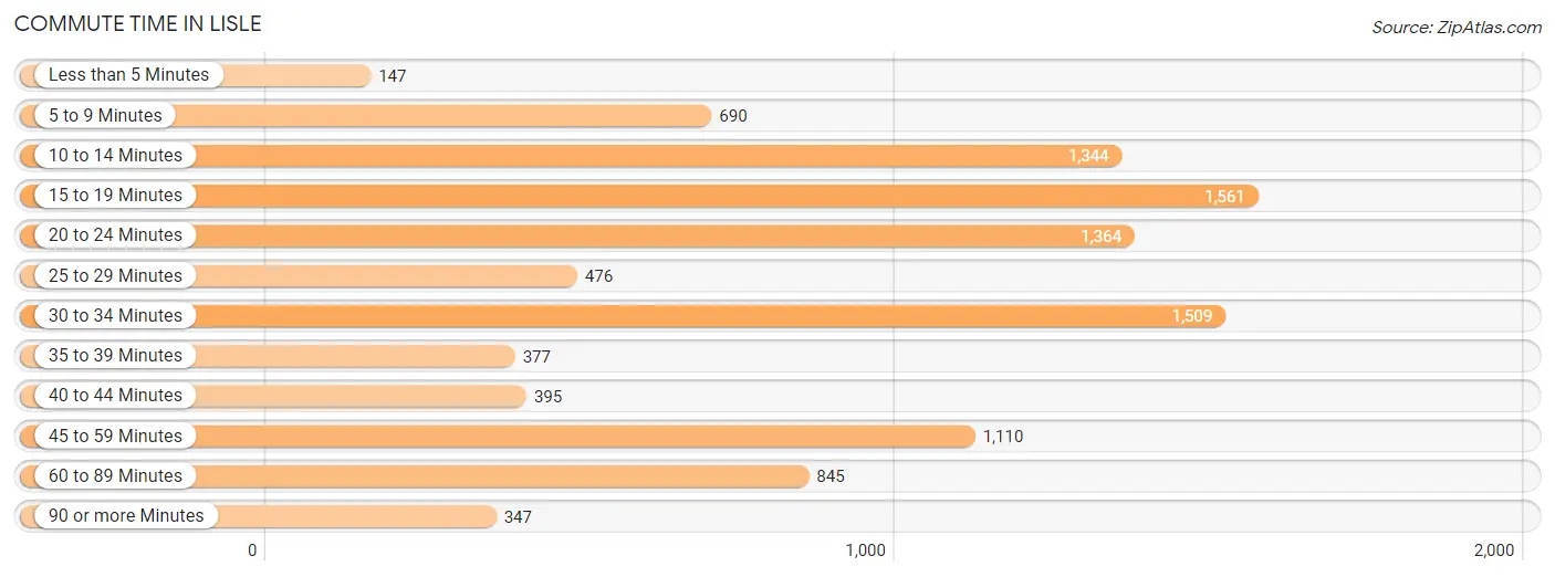 Commute Time in Lisle
