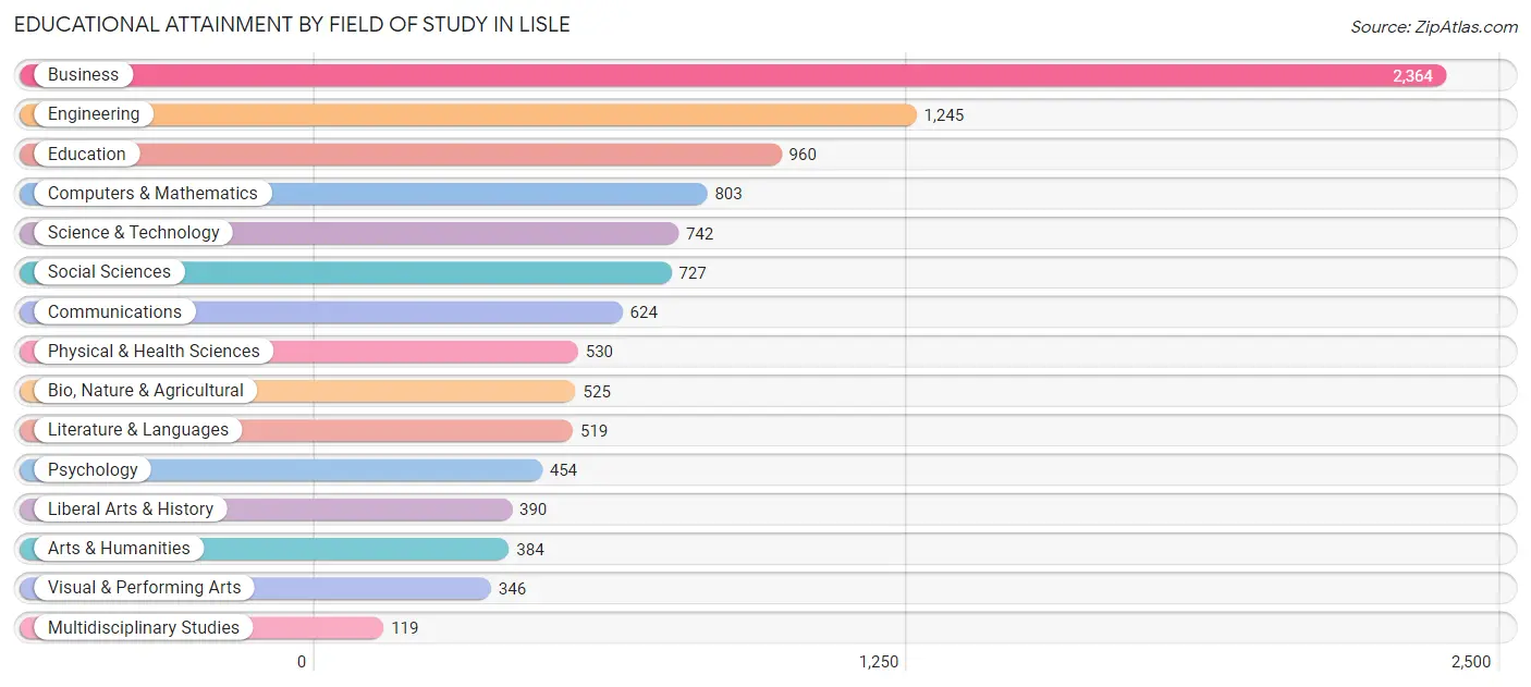 Educational Attainment by Field of Study in Lisle