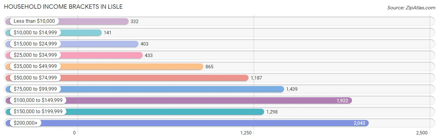 Household Income Brackets in Lisle
