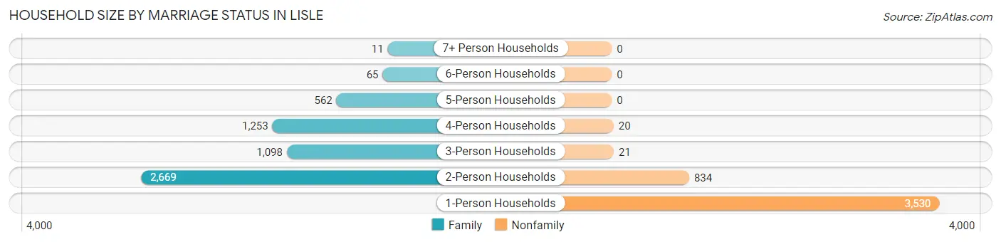 Household Size by Marriage Status in Lisle