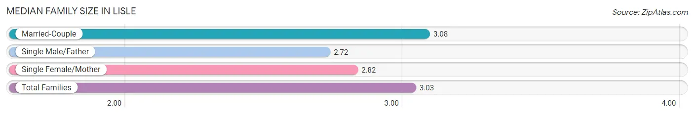 Median Family Size in Lisle