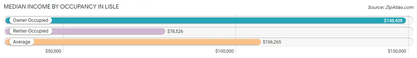 Median Income by Occupancy in Lisle