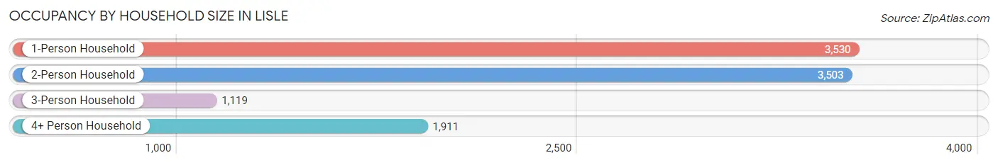 Occupancy by Household Size in Lisle