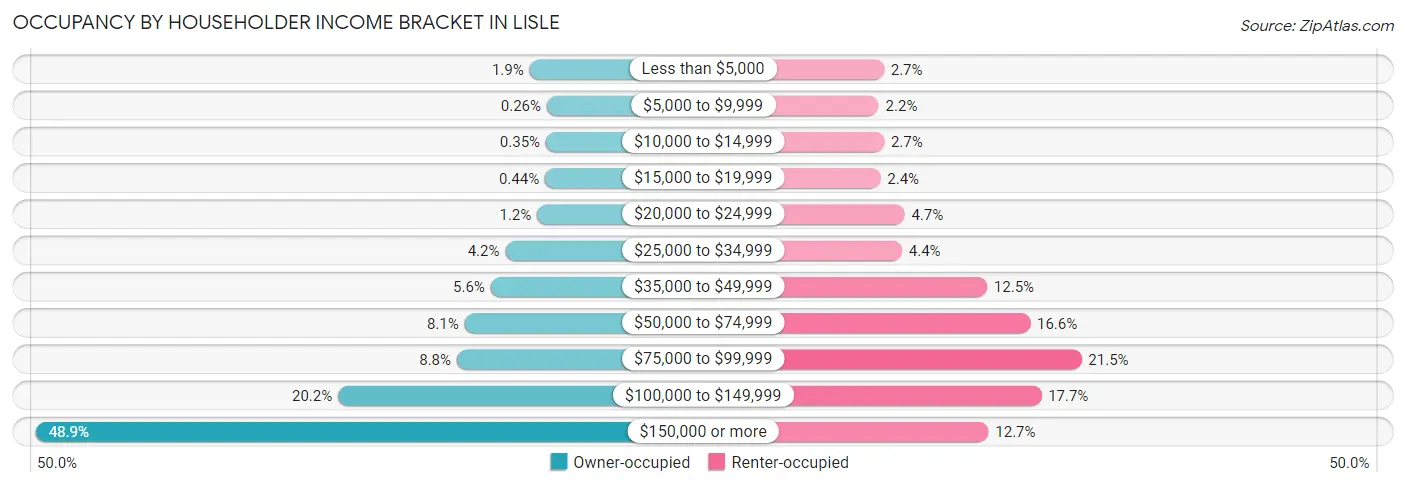 Occupancy by Householder Income Bracket in Lisle