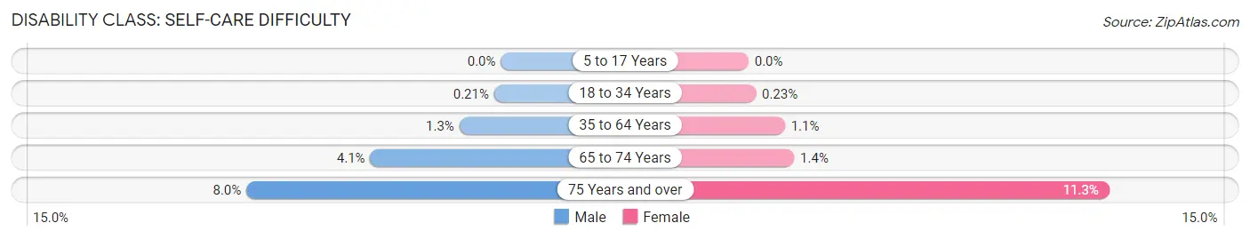 Disability in Lisle: <span>Self-Care Difficulty</span>