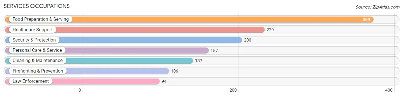 Services Occupations in Lisle