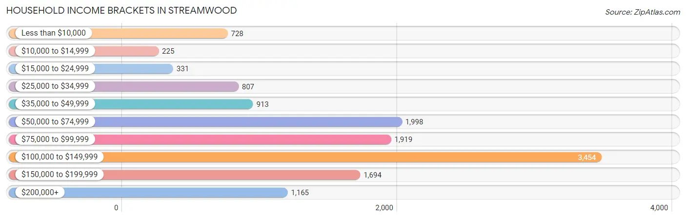 Household Income Brackets in Streamwood
