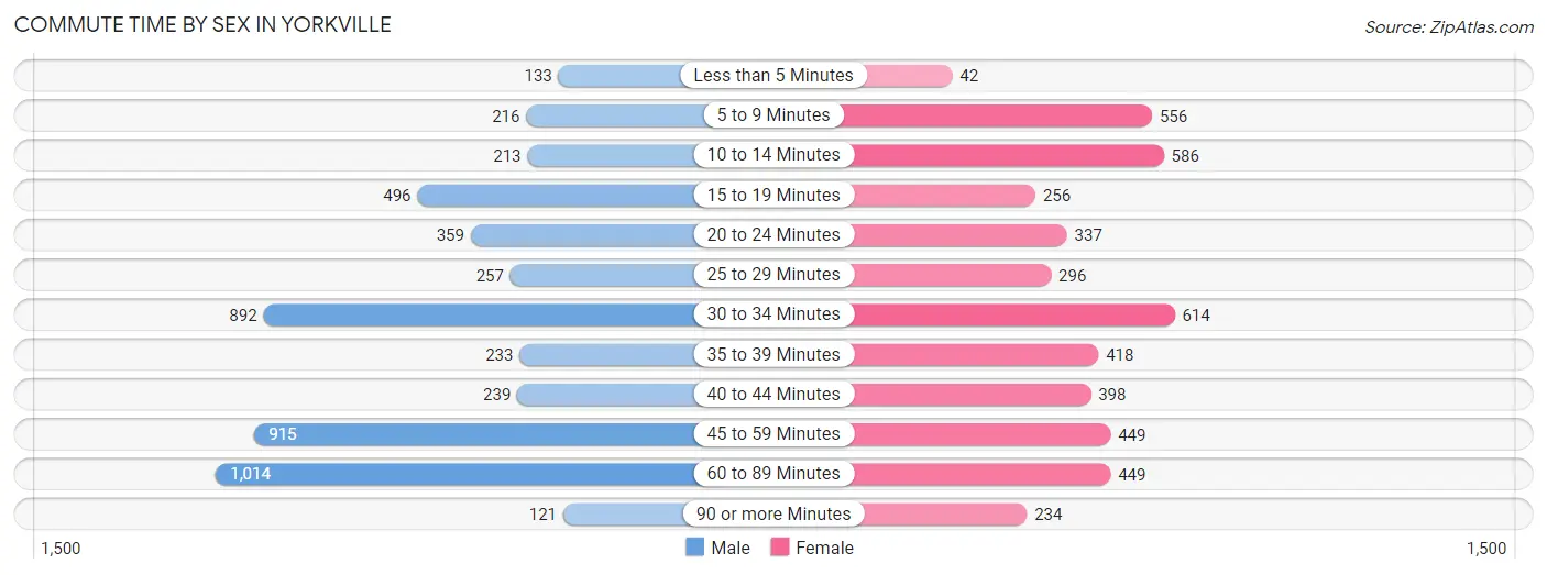 Commute Time by Sex in Yorkville