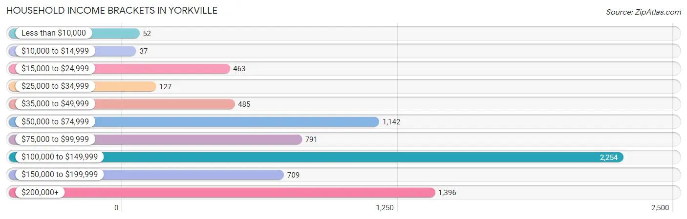 Household Income Brackets in Yorkville