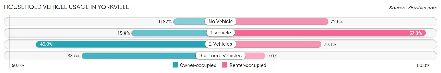 Household Vehicle Usage in Yorkville