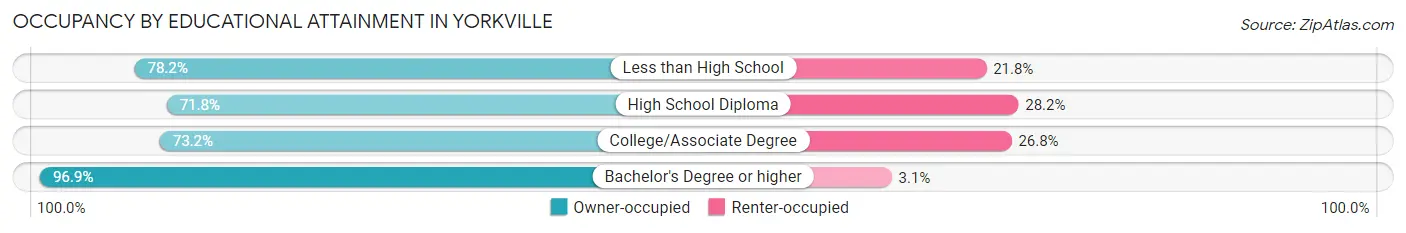 Occupancy by Educational Attainment in Yorkville
