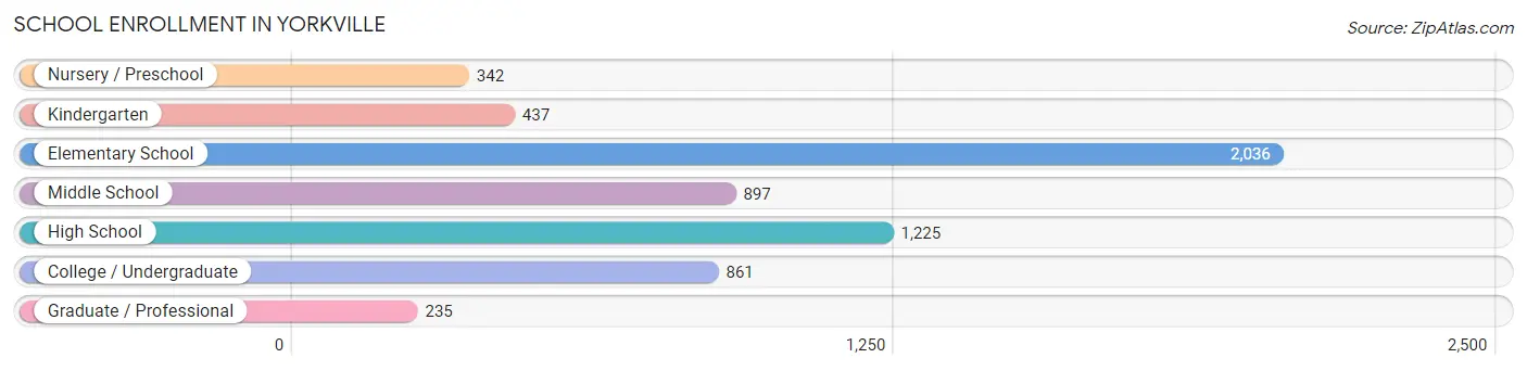 School Enrollment in Yorkville