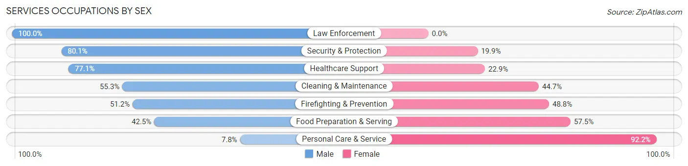 Services Occupations by Sex in Yorkville