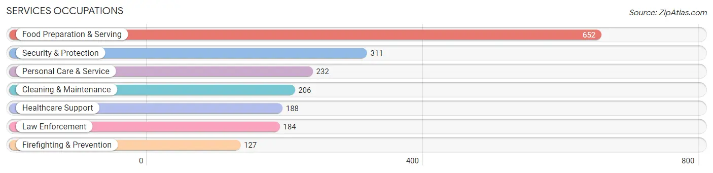 Services Occupations in Yorkville