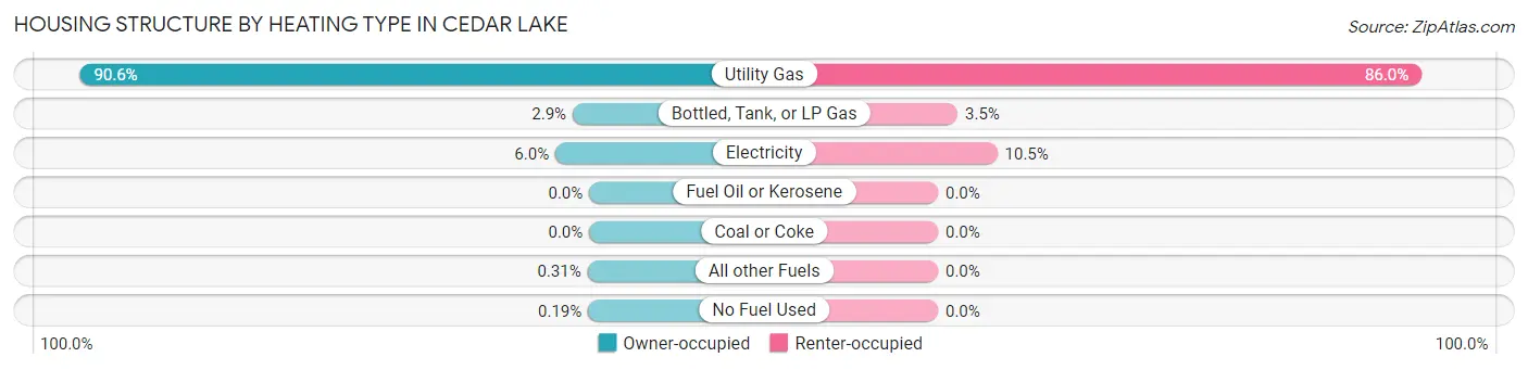 Housing Structure by Heating Type in Cedar Lake