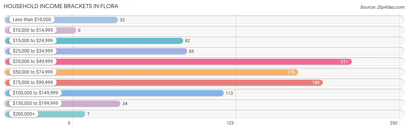 Household Income Brackets in Flora