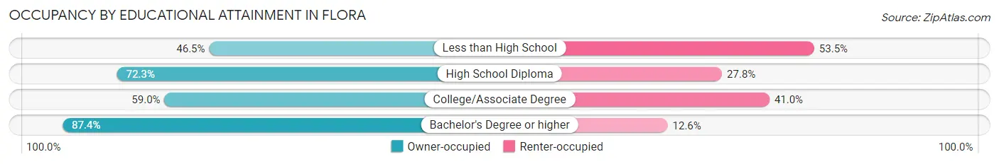 Occupancy by Educational Attainment in Flora