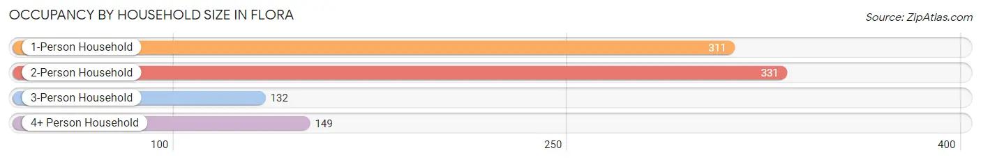 Occupancy by Household Size in Flora
