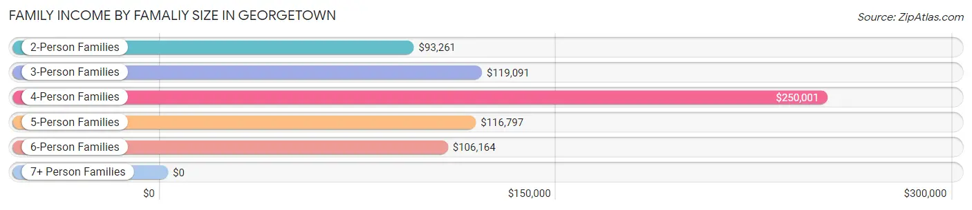 Family Income by Famaliy Size in Georgetown