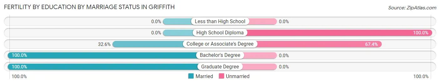 Female Fertility by Education by Marriage Status in Griffith