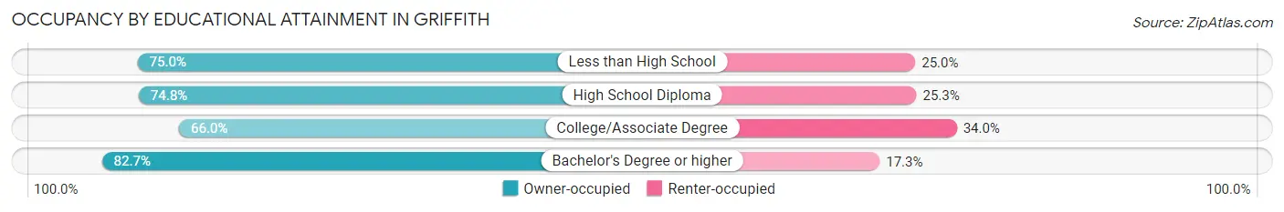 Occupancy by Educational Attainment in Griffith