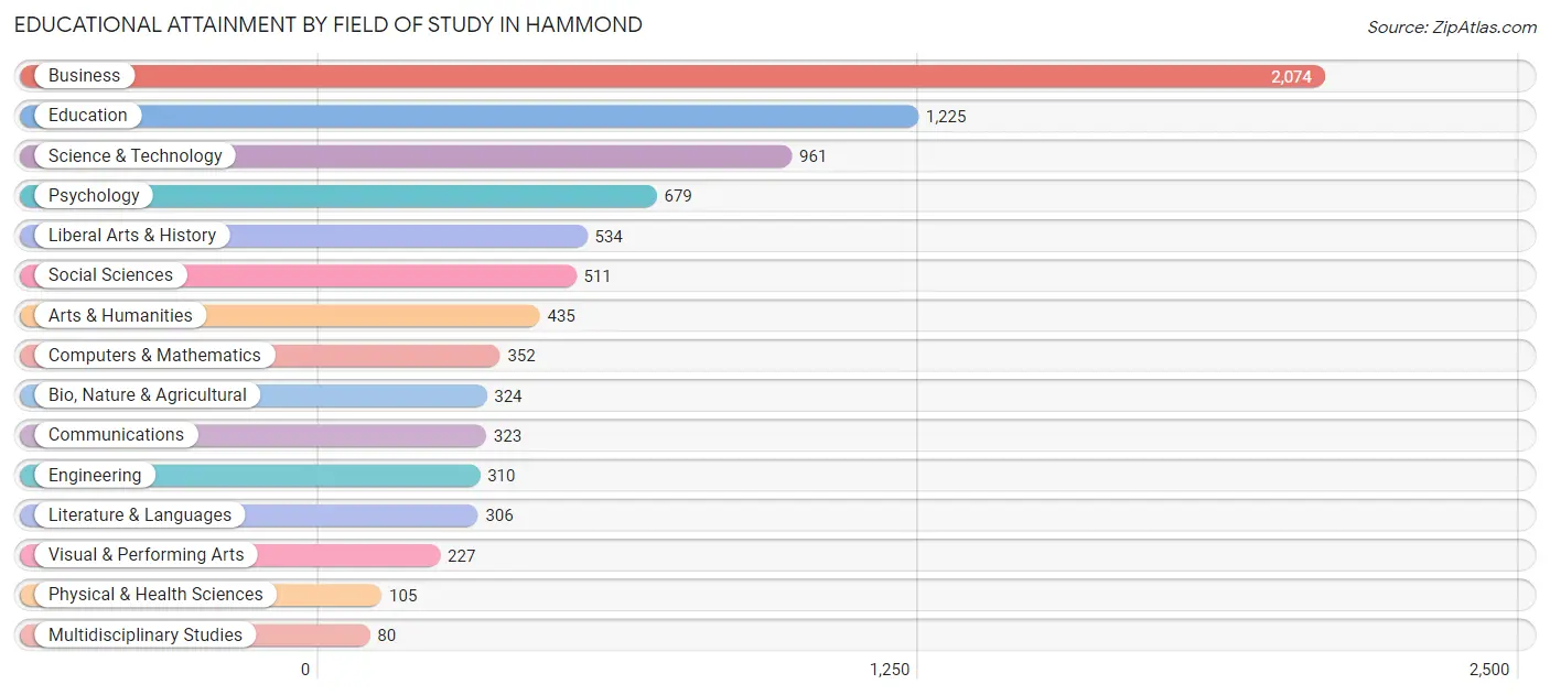 Educational Attainment by Field of Study in Hammond