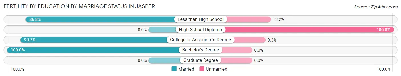 Female Fertility by Education by Marriage Status in Jasper
