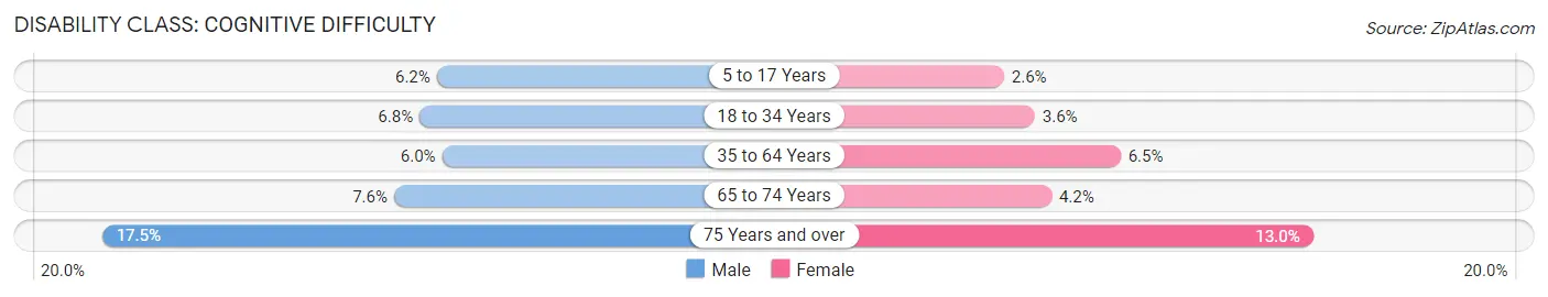 Disability in Mishawaka: <span>Cognitive Difficulty</span>