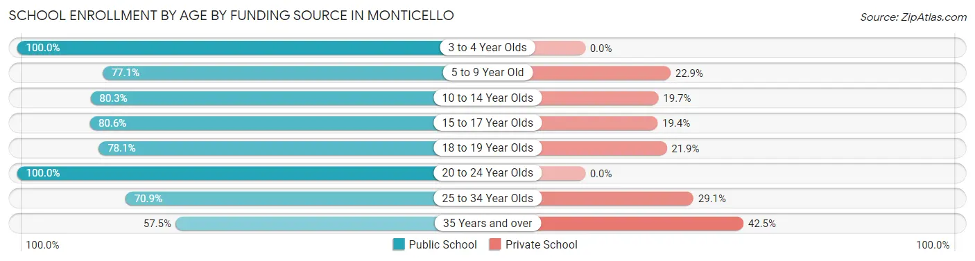 School Enrollment by Age by Funding Source in Monticello