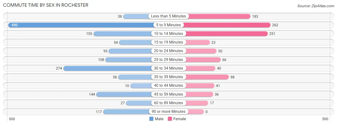 Commute Time by Sex in Rochester